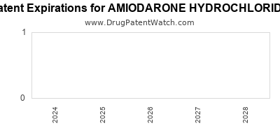 Drug patent expirations by year for AMIODARONE HYDROCHLORIDE