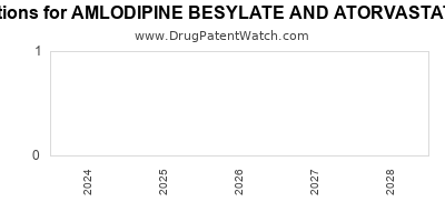 Drug patent expirations by year for AMLODIPINE BESYLATE AND ATORVASTATIN CALCIUM