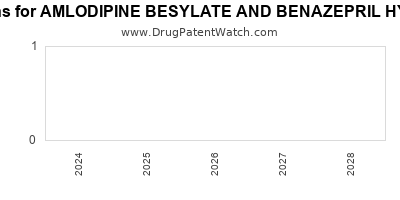 Drug patent expirations by year for AMLODIPINE BESYLATE AND BENAZEPRIL HYDROCHLORIDE