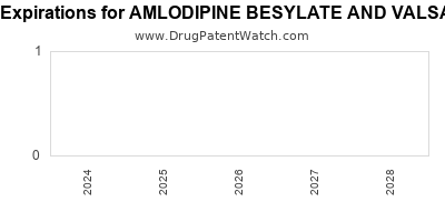 Drug patent expirations by year for AMLODIPINE BESYLATE AND VALSARTAN
