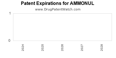 Drug patent expirations by year for AMMONUL