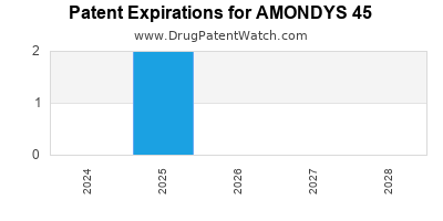Drug patent expirations by year for AMONDYS 45