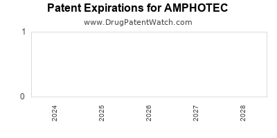 Drug patent expirations by year for AMPHOTEC