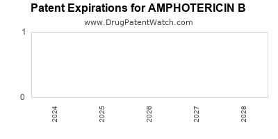 Drug patent expirations by year for AMPHOTERICIN B