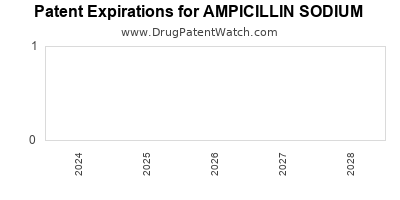 Drug patent expirations by year for AMPICILLIN SODIUM