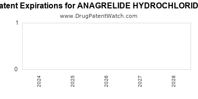 Drug patent expirations by year for ANAGRELIDE HYDROCHLORIDE