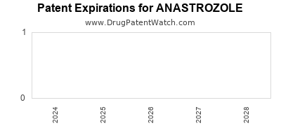 Drug patent expirations by year for ANASTROZOLE