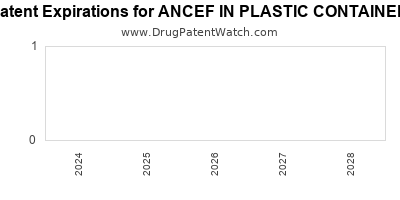 Drug patent expirations by year for ANCEF IN PLASTIC CONTAINER