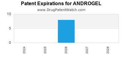 Drug patent expirations by year for ANDROGEL