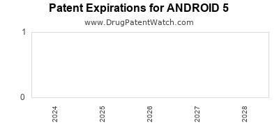 Drug patent expirations by year for ANDROID 5