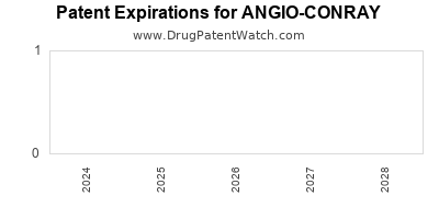 Drug patent expirations by year for ANGIO-CONRAY