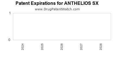 Drug patent expirations by year for ANTHELIOS SX