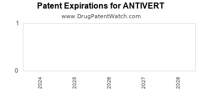 Drug patent expirations by year for ANTIVERT