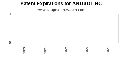 Drug patent expirations by year for ANUSOL HC