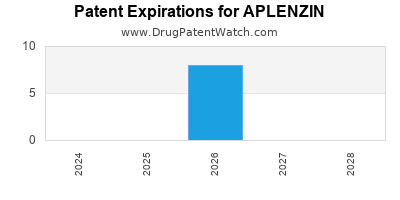 Drug patent expirations by year for APLENZIN