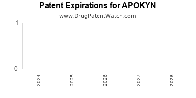 Drug patent expirations by year for APOKYN