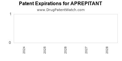 Drug patent expirations by year for APREPITANT