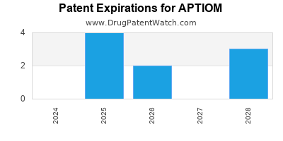Drug patent expirations by year for APTIOM