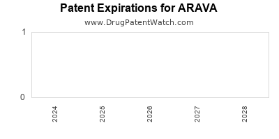 Drug patent expirations by year for ARAVA