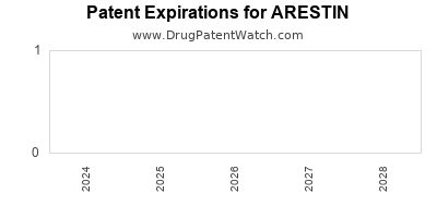 Drug patent expirations by year for ARESTIN