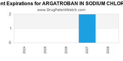 Drug patent expirations by year for ARGATROBAN IN SODIUM CHLORIDE