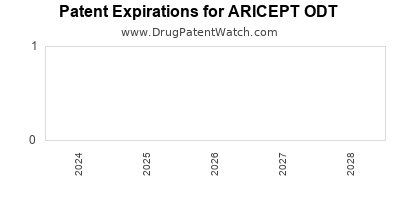 Drug patent expirations by year for ARICEPT ODT