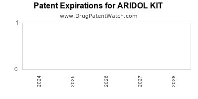 Drug patent expirations by year for ARIDOL KIT