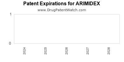 Drug patent expirations by year for ARIMIDEX