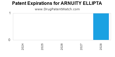 Drug patent expirations by year for ARNUITY ELLIPTA