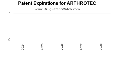 Drug patent expirations by year for ARTHROTEC