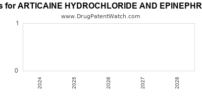 Drug patent expirations by year for ARTICAINE HYDROCHLORIDE AND EPINEPHRINE BITARTRATE