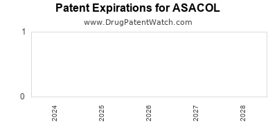 Drug patent expirations by year for ASACOL