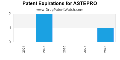 Drug patent expirations by year for ASTEPRO