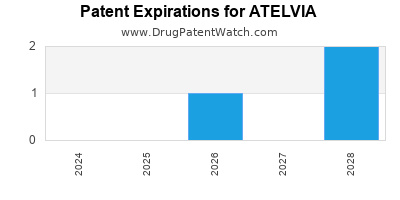 Drug patent expirations by year for ATELVIA