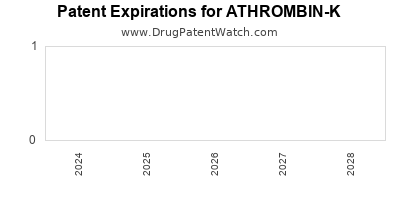 Drug patent expirations by year for ATHROMBIN-K