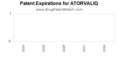 Drug patent expirations by year for ATORVALIQ