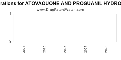Drug patent expirations by year for ATOVAQUONE AND PROGUANIL HYDROCHLORIDE