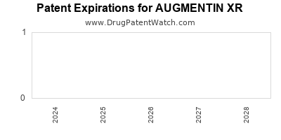 Drug patent expirations by year for AUGMENTIN XR