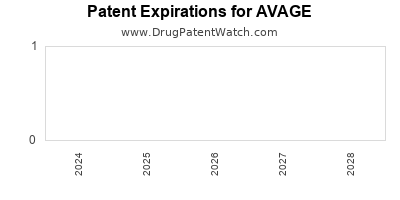 Drug patent expirations by year for AVAGE