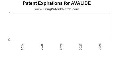 Drug patent expirations by year for AVALIDE