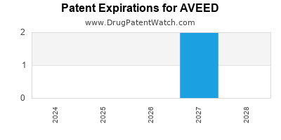Drug patent expirations by year for AVEED