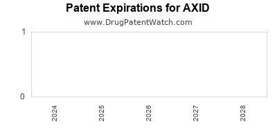 Drug patent expirations by year for AXID