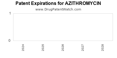 Drug patent expirations by year for AZITHROMYCIN