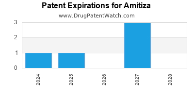 Drug patent expirations by year for Amitiza