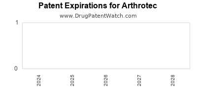 Drug patent expirations by year for Arthrotec