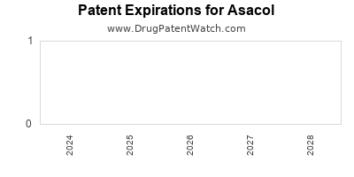 Drug patent expirations by year for Asacol