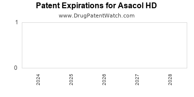 Drug patent expirations by year for Asacol HD