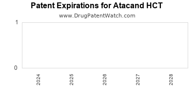Drug patent expirations by year for Atacand HCT