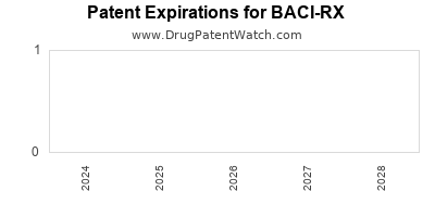 Drug patent expirations by year for BACI-RX