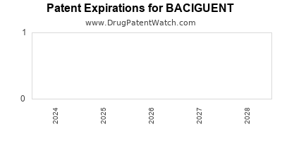 Drug patent expirations by year for BACIGUENT